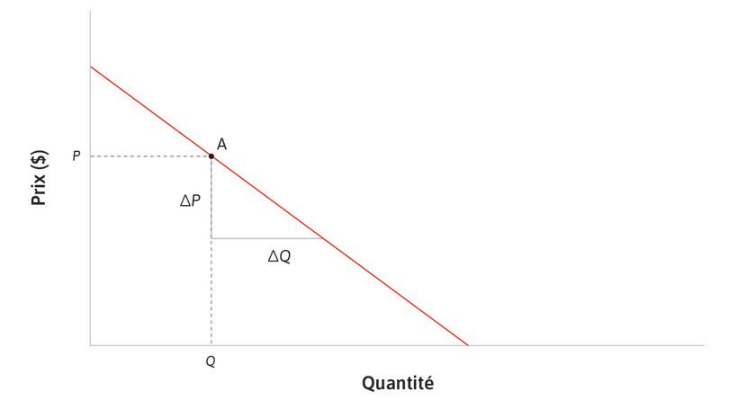 L’élasticité de la demande et la recette marginale.
