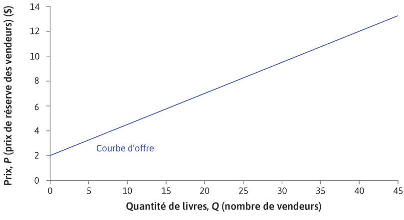 Prix de réserve
: Le premier vendeur a un prix de réserve de 2 $ et vendra son livre contre n’importe quelle somme supérieure ou égale à ce prix.
