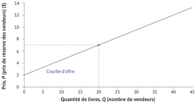 Le 20e vendeur
: Le 20e vendeur acceptera 7 $…
