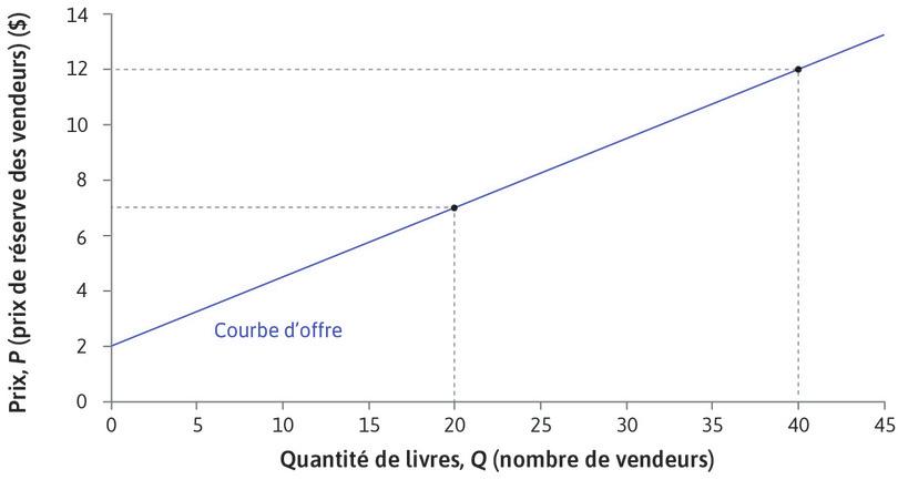 Le 40e vendeur
: … tandis que le prix de réserve du 40e vendeur est 12 $.
