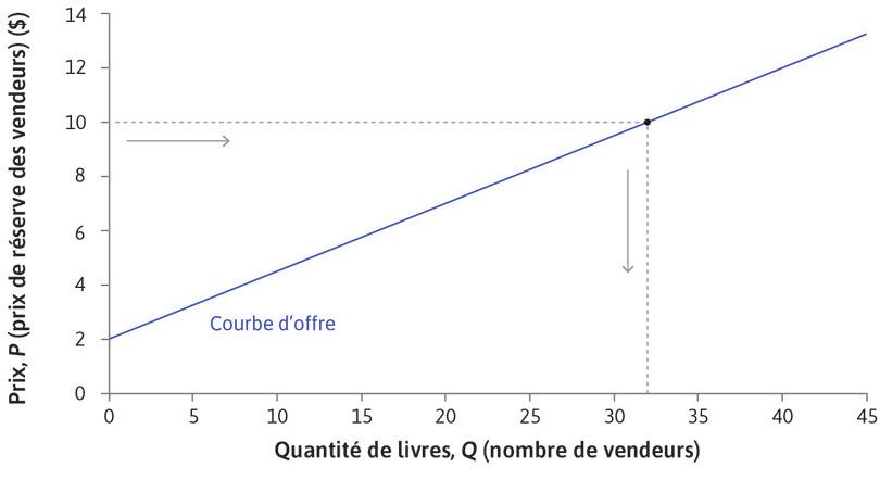 Courbe d’offre pour les livres
: Courbe d’offre pour les livres.
