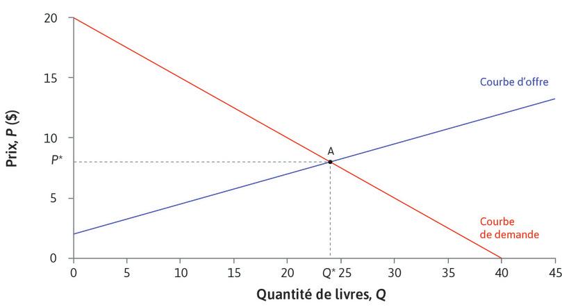 Prix d’équilibre de marché
: Au prix P* = 8 $, la quantité fournie est égale à la quantité demandée : Q* = 24. Le marché est à l’équilibre. Nous disons que le marché s’équilibre à un prix de 8 $.

