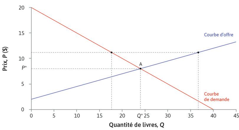 Prix supérieur au prix d’équilibre
: À un prix supérieur à 8 $, davantage d’étudiants souhaiteraient vendre, mais ils ne pourraient pas tous trouver d’acheteurs. Il y aurait une offre excédentaire, donc ces vendeurs seraient contraints de diminuer leur prix.
