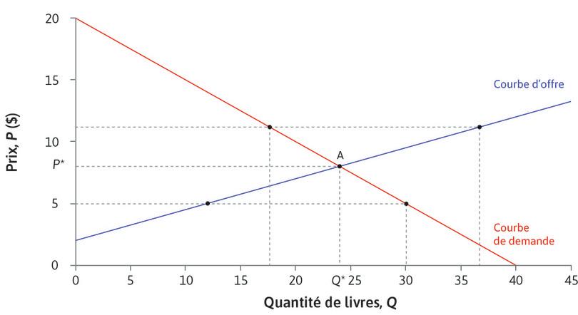 Équilibre sur le marché des manuels d’occasion
: Équilibre sur le marché des manuels d’occasion.
