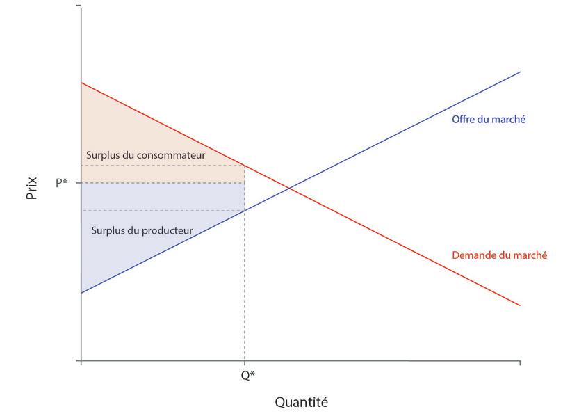 Surplus du consommateur et du producteur quand le prix et la quantité ne sont pas au niveaux d’équilibre.
