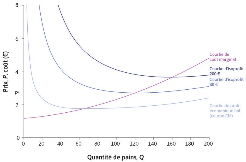 Courbes de coût marginal et d’isoprofit
: La boulangerie a une courbe Cm ascendante. Sur la courbe CM, le niveau de profit est nul. Quand Cm > CM, la courbe CM est ascendante. Les autres courbes d’isoprofit représentent des niveaux de profit plus élevés et la courbe Cm passe par les points les plus bas de toutes les courbes d’isoprofit.
