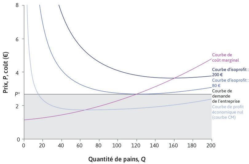 Absence d’influence sur le prix
: La boulangerie est preneuse de prix. Le prix de marché est P* = 2,35 €. Si vous choisissez un prix plus élevé, les clients se tourneront vers d’autres boulangeries. Votre ensemble des possibles pour les prix et quantités est l’aire située sous la droite horizontale d’ordonnée P*.
