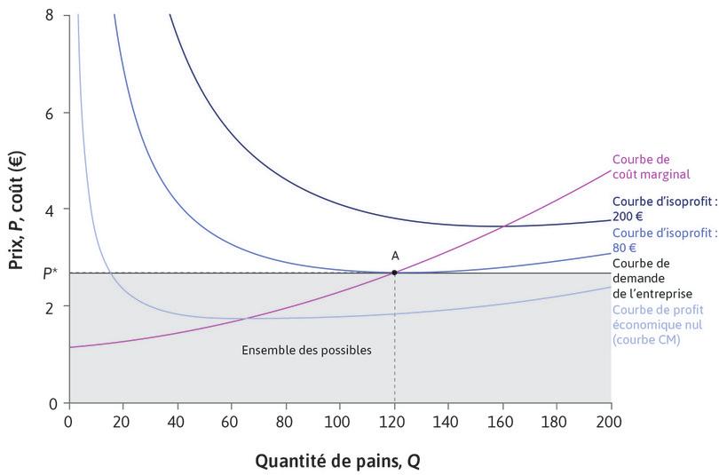Prix maximisant le profit
: Le point situé dans l’ensemble des possibles et maximisant le profit est le point A, où la courbe d’isoprofit de 80 € est tangente à l’ensemble des possibles. Vous devriez produire 120 miches de pain par jour, et les vendre au prix de marché, soit 2,35 € pièce. Vous réaliseriez alors un profit de 80 € par jour, en plus des profits normaux.
