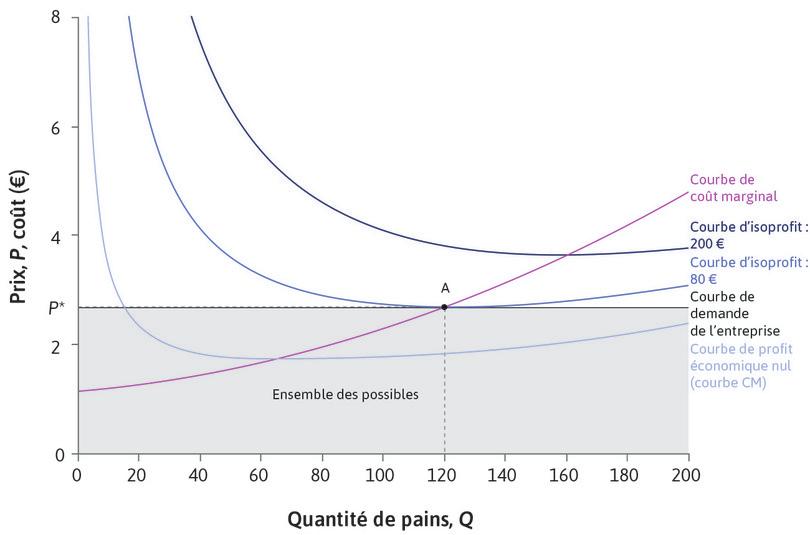 Prix et quantité maximisant le profit d’une boulangerie
: Prix et quantité maximisant le profit d’une boulangerie.
