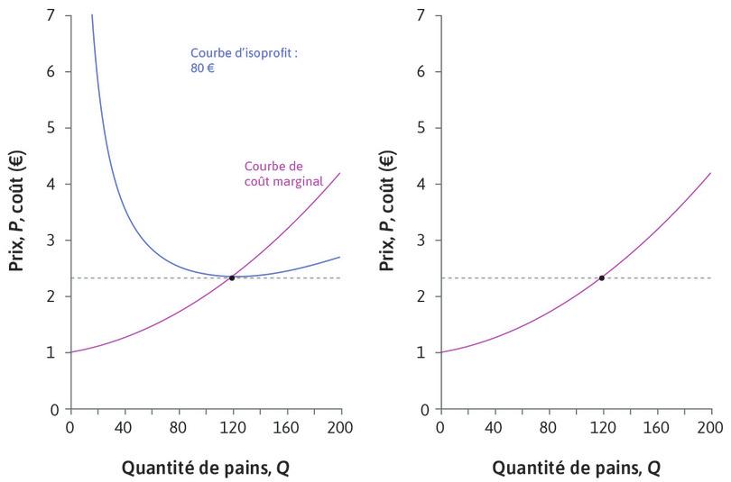 Un changement de prix
: Quand le prix de marché est de 2,35 €, vous fournissez 120 miches de pain. Que feriez-vous si le prix venait à changer ?
