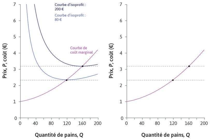 Si le prix augmente
: Si P* augmentait, passant à 3,20 €, vous pourriez atteindre une courbe d’isoprofit plus haute. Afin de maximiser vos profits, vous devriez produire 163 miches de pain par jour.
