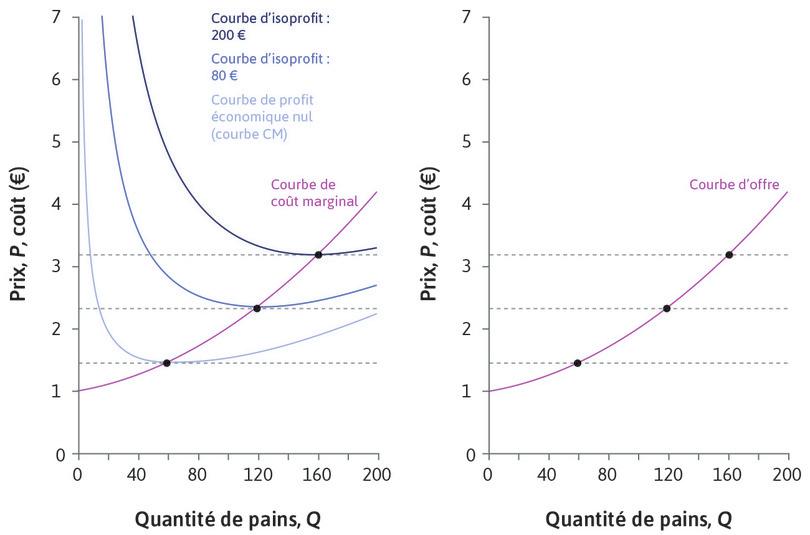 Courbe d’offre de l’entreprise
: Courbe d’offre de l’entreprise.

