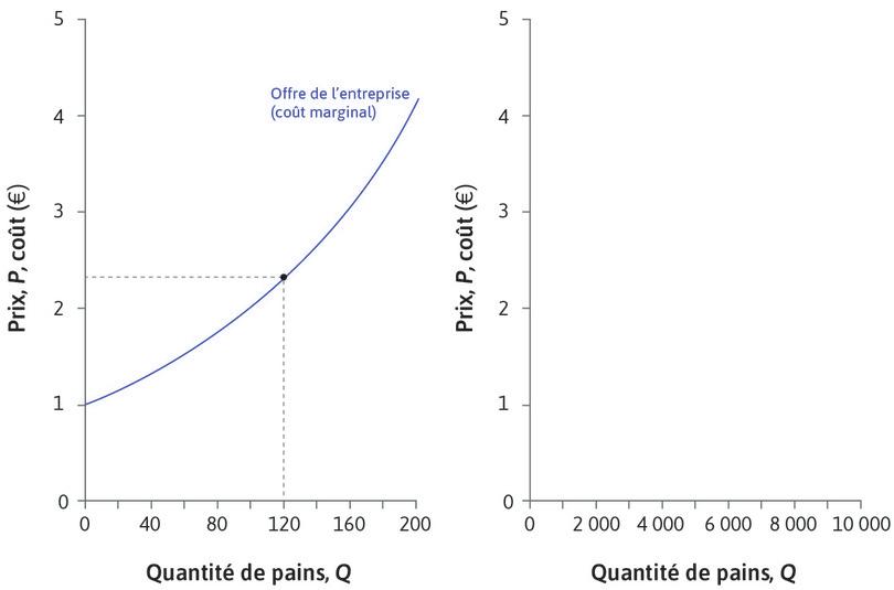 Courbe d’offre de l’entreprise
: Il y a 50 boulangeries, qui ont toutes les mêmes fonctions de coût. Si le prix de marché est de 2,35 €, chaque boulangerie produit 120 miches de pain.
