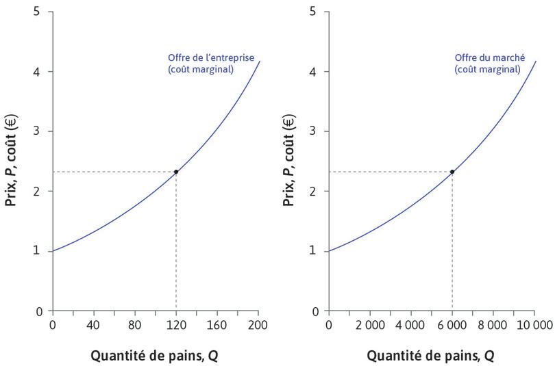 Courbe d’offre de marché
: Lorsque P = 2,35 €, chaque boulangerie met sur le marché 120 miches de pain, et l’offre de marché est 50 × 120 = 6 000 miches de pain.
