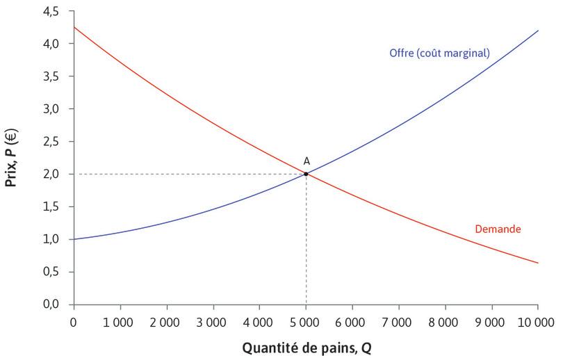 Équilibre sur le marché du pain
: Équilibre sur le marché du pain
