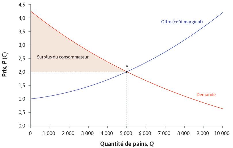 Surplus total des consommateurs
: La zone colorée au-dessus de 2 € correspond au surplus total des consommateurs – la somme de tous les gains issus de l’échange des consommateurs.

