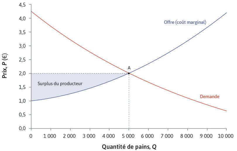 Surplus du producteur
: Souvenez-vous de l’Unité 7, où nous avions vu que le surplus du producteur associé à la production d’une unité est la différence entre le prix de vente de cette unité et le coût marginal associé à sa production. Le coût marginal de la 2 000e miche de pain est de 1,25 € ; puisqu’elle est vendue à 2 €, le producteur obtient un surplus de 0,75 €.
