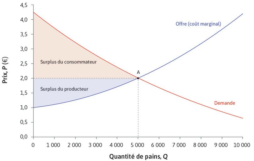 Équilibre sur le marché du pain : gains à l’échange.
