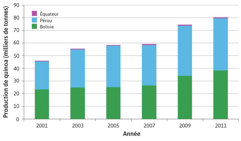 Production de quinoa
: Production de quinoa
