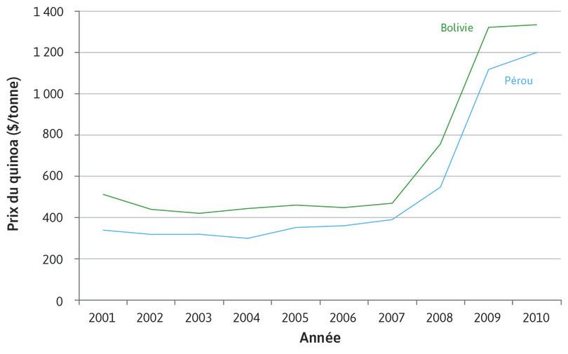 Prix du quinoa au producteur
: Prix du quinoa au producteur
