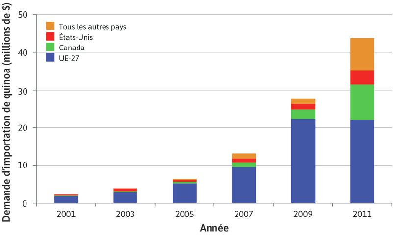 Importations mondiales de quinoa
: Importations mondiales de quinoa
