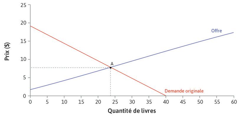 Point d’équilibre initial
: Aux niveaux initiaux d’offre et de demande, l’équilibre est en A. Le prix est de 8 $, 24 livres sont vendus.
