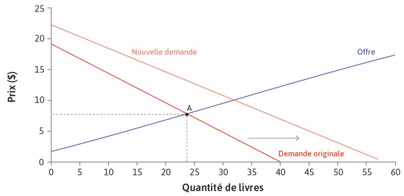 Augmentation de la demande
: Si une année le nombre d’étudiants inscrits venait à augmenter, il y aurait davantage d’étudiants souhaitant acheter le livre pour chaque niveau de prix possible. La courbe de demande se déplace donc vers la droite.
