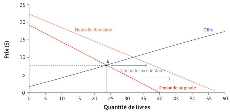 Demande excédentaire lorsque le prix est de 8 $
: Si le prix restait à 8 $, il y aurait une demande de livres excédentaire : il y aurait plus d’acheteurs que de vendeurs.
