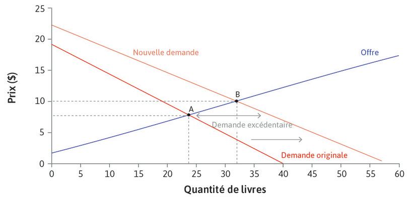 Augmentation de la demande de livres.
