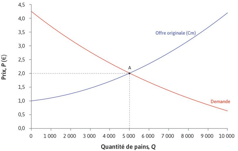 Point d’équilibre initial
: Les boulangeries de la ville démarrent au point A, avec une production de 5 000 miches, vendues au prix unitaire de 2 €.
