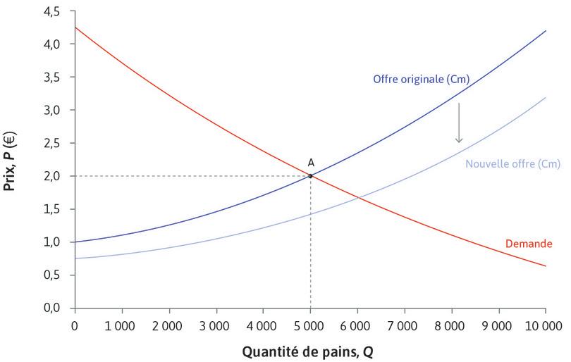 Augmentation de l’offre
: La courbe d’offre s’est déplacée vers le bas. Une autre manière de voir ce changement est de dire que la courbe d’offre s’est déplacée vers la droite. Comme les coûts ont baissé, la quantité mise sur le marché par les boulangeries pour chaque niveau de prix sera plus élevée – ce qui revient à une augmentation de l’offre.
