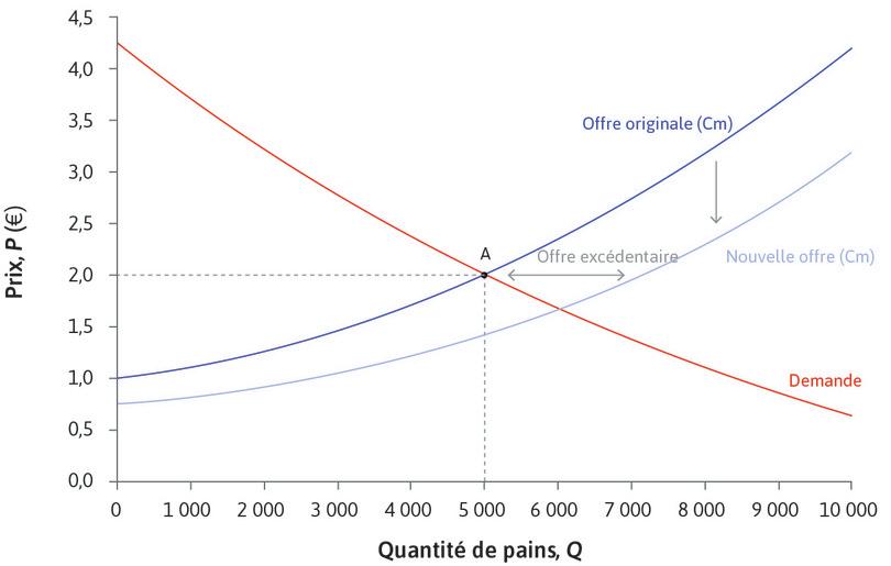 Offre excédentaire lorsque le prix reste 2 €
: L’effet de la baisse du coût marginal est une augmentation de l’offre sur le marché. Au prix d’origine, il y a plus de pain que ce que les acheteurs veulent acheter (offre excédentaire). Les boulangeries seront enclines à baisser leurs prix.
