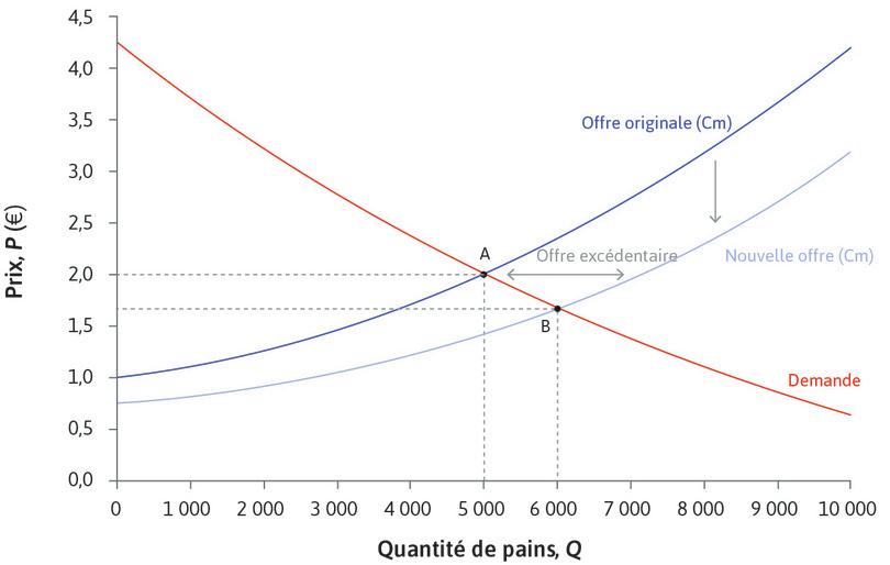 Augmentation de l’offre de pain : baisse du Cm
: Augmentation de l’offre de pain : baisse du Cm.
