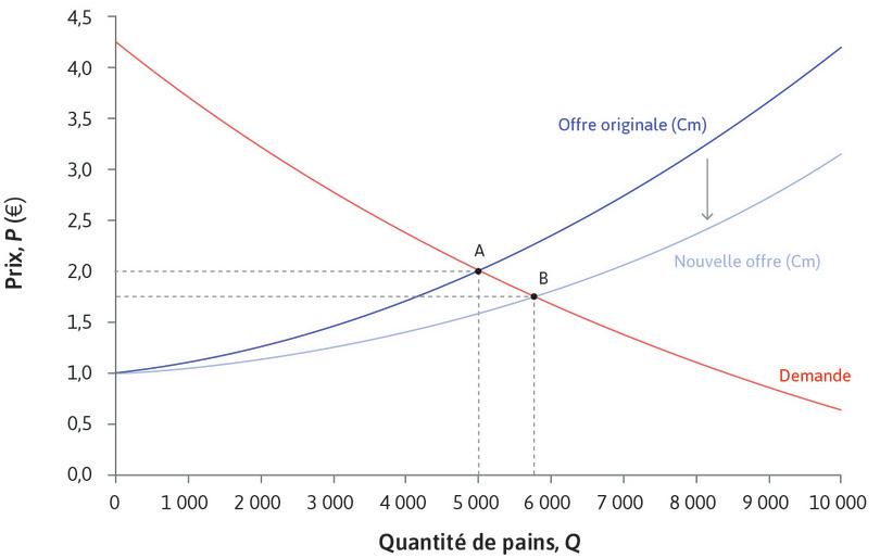 Augmentation de l’offre de pain : plus d’entreprises entrent sur le marché
: Augmentation de l’offre de pain : plus d’entreprises entrent sur le marché
