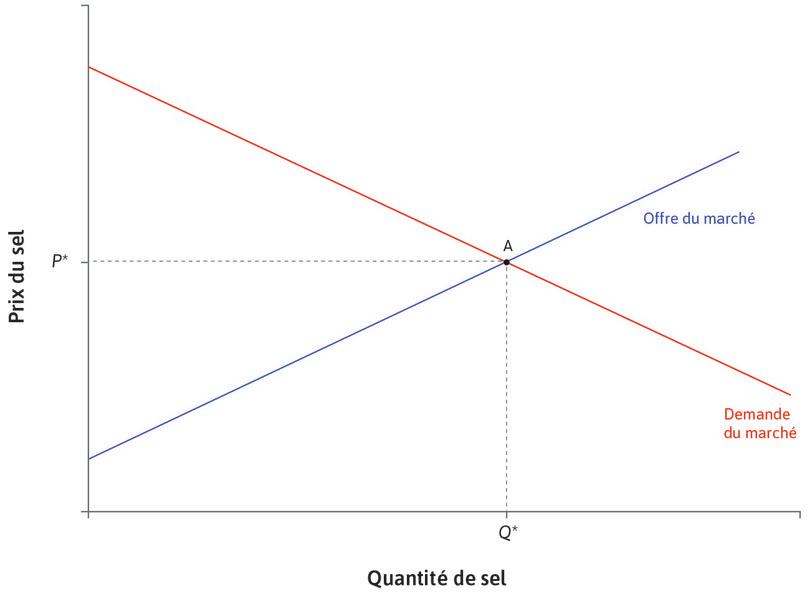Équilibre initial
: Initialement, l’équilibre de marché se trouve au point A. Le prix est de P* et la quantité de sel vendue est Q*.
