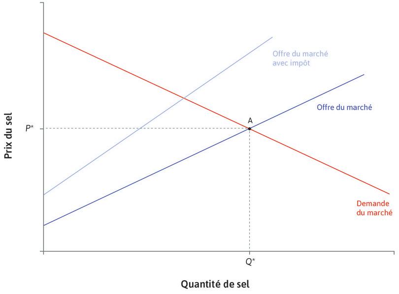 Impôt de 30 %
: Un impôt de 30 % est imposé aux producteurs de sel. Leurs coûts marginaux s’en trouvent augmentés de 30 % quelle que soit la quantité produite. La courbe d’offre se déplace.

