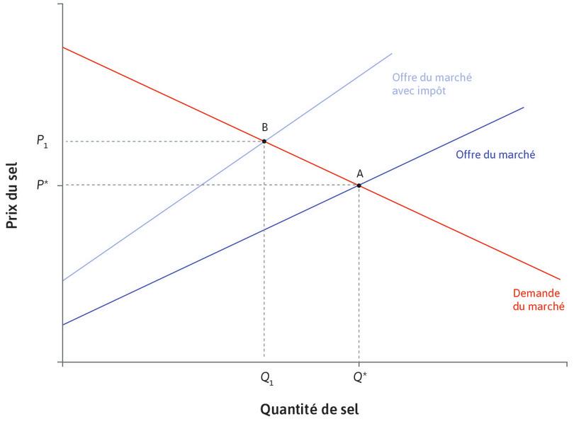 Nouvel équilibre
: Le nouvel équilibre se trouve en B. Le prix payé par les consommateurs a augmenté pour atteindre P1 et la quantité a baissé à Q1.
