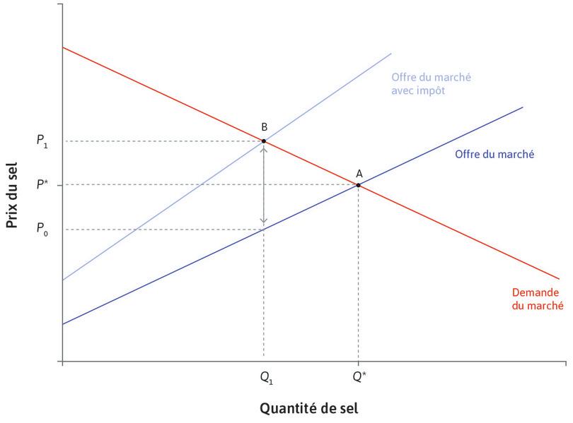 Effets d’un impôt sur le sel de 30 %
: Effets d’un impôt sur le sel de 30 %.
