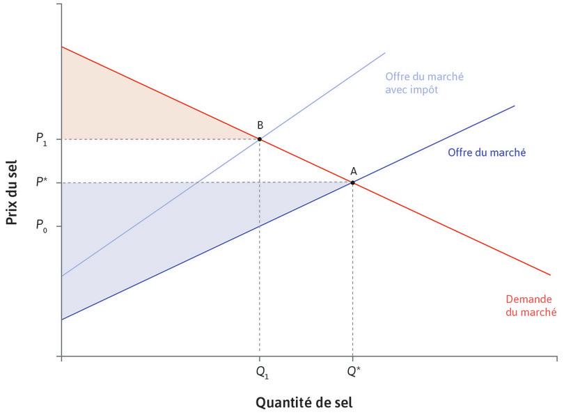 Un impôt réduit le surplus du consommateur
: L’impôt réduit la quantité échangée à Q1 et augmente le prix payé par les consommateurs, de P* à P1. Le surplus du consommateur diminue.
