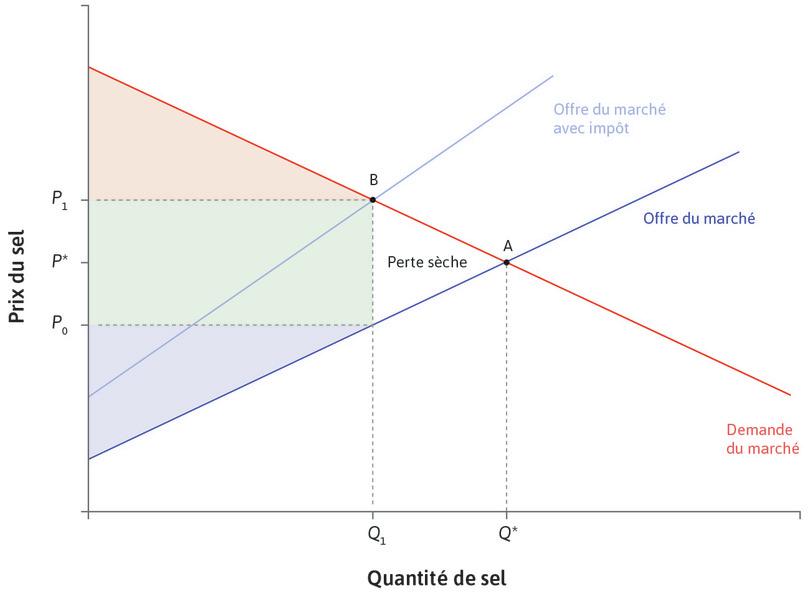 Fiscalité et perte sèche
: Fiscalité et perte sèche.
