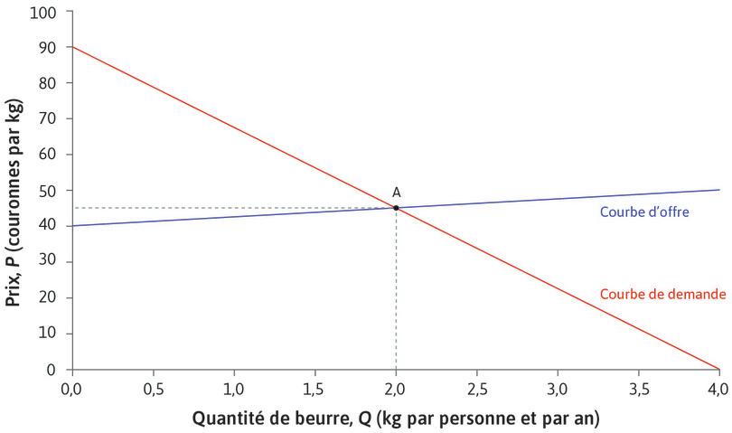 Équilibre sur le marché du beurre
: Initialement, le marché du beurre est à l’équilibre. Le prix du beurre est de 45 DKK/kg et la consommation de beurre au Danemark est de 2 kg par personne et par an.
