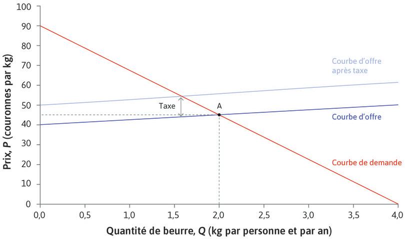 Effet d’une taxe
: Une taxe de 10 DKK/kg imposée aux producteurs augmente leurs coûts marginaux de 10 DKK, quelle que soit la quantité produite. La courbe d’offre se déplace vers le haut de 10 DKK.
