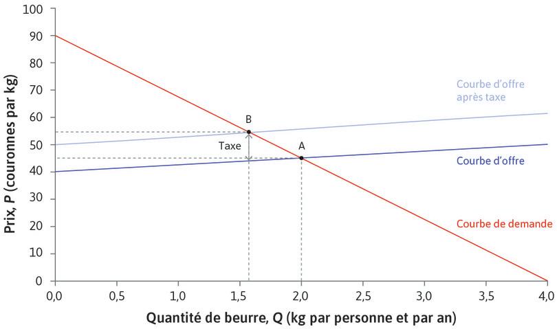 Effet sur le marché de détail du beurre d’une taxe sur les matières grasses
: Effet sur le marché de détail du beurre d’une taxe sur les matières grasses.
