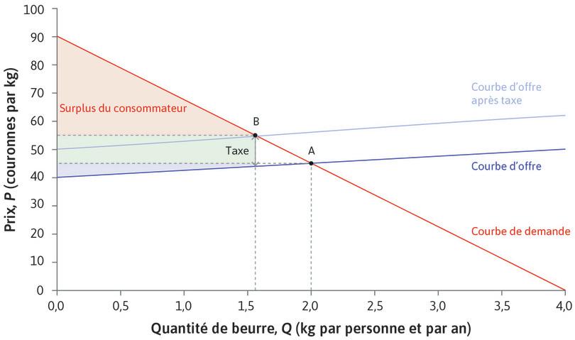 Effet d’une taxe sur les matières grasses sur les surplus du consommateur et du producteur de beurre
: Effet d’une taxe sur les matières grasses sur les surplus du consommateur et du producteur de beurre
