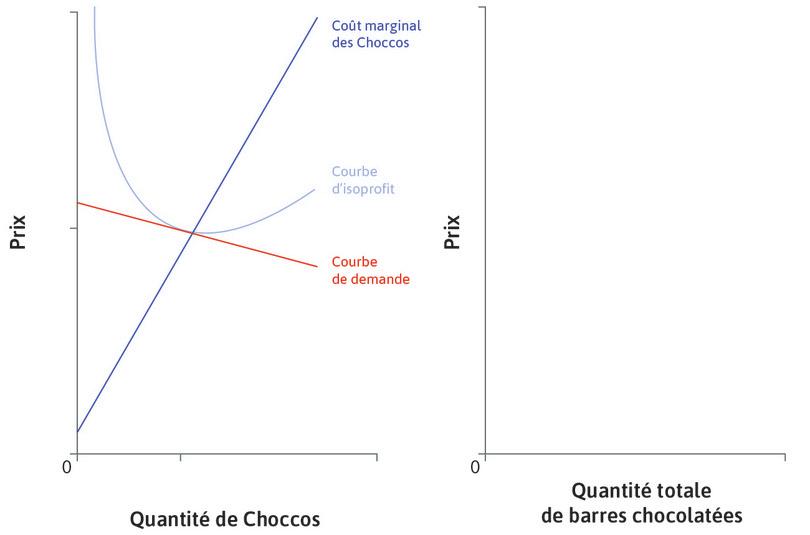 Marché des Choccos
: Le panel de gauche représente le marché des Choccos, produites par une seule entreprise. Il existe de nombreux substituts proches, sur le marché plus large des barres chocolatées.
