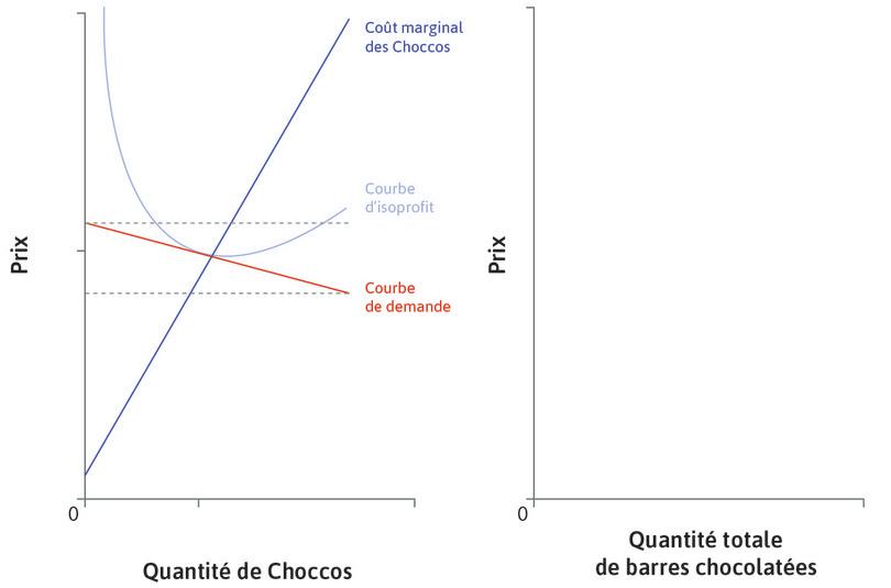 Courbe de demande des Choccos
: En raison de la concurrence des barres chocolatées similaires, la courbe de demande des Choccos est presque plate. La gamme des prix possibles est étroite.
