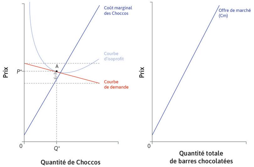 Courbe d’offre de marché des barres chocolatées
: Nous pouvons construire la courbe d’offre de marché des barres chocolatées sur le panel de droite, en additionnant les quantités indiquées par les courbes de coût marginal de tous les producteurs de barres chocolatées.
