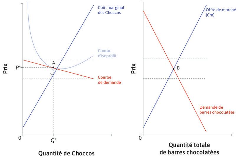 Le marché des Choccos et des barres chocolatées
: Le marché des Choccos et des barres chocolatées.
