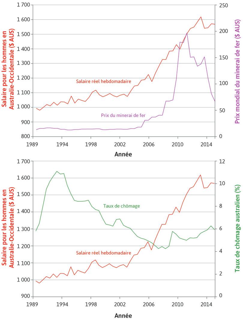 Revenus hebdomadaires
: Le graphique représente le revenu réel hebdomadaire des hommes en Australie-Occidentale ainsi que le prix mondial du minerai de fer dans la figure du haut et le taux de chômage australien dans la figure du bas.
