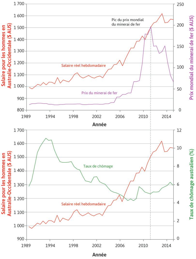 Revenu réel hebdomadaire des hommes en Australie-Occidentale (axe de gauche), prix mondial du minerai de fer et taux de chômage en Australie (axe de droite), 1989–2015
